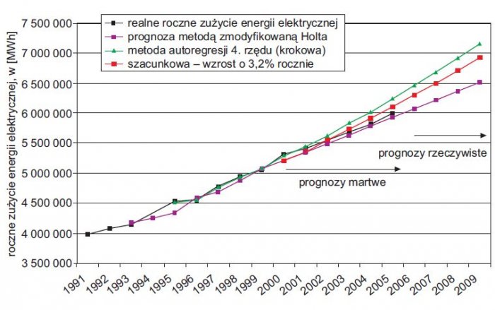 rys 10 zbiorcze zestawienie wynikow najlepszych metod alternatywnych dla spolki dystrybucyjnej rwe polska