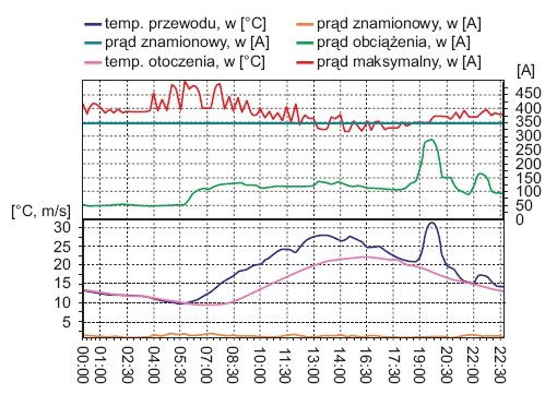 rys 2 przyklad obserwowanej zmiennosci dol ponizej wartosci statycznej 1
