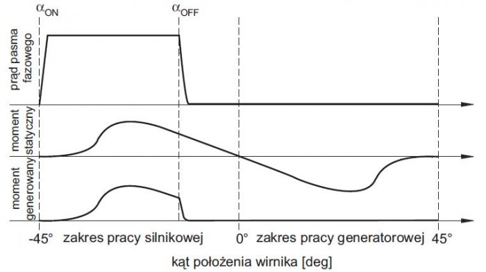 rys 2 przykladowe przebiegi pradow pasm fazowych momentu statycznego