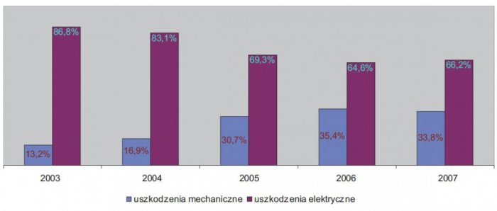 rys 2 uszkodzenia sieci kablowych sn w latach 2003 2007