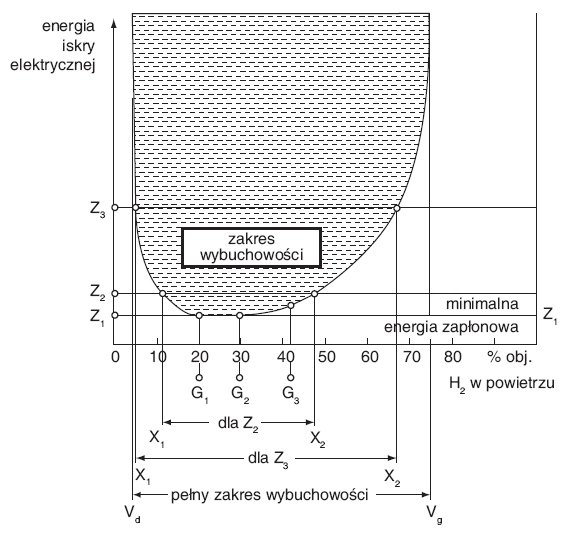 rys 2 zaleznosc energii zaplonowej od skladu mieszanin wodoru z powietrzem