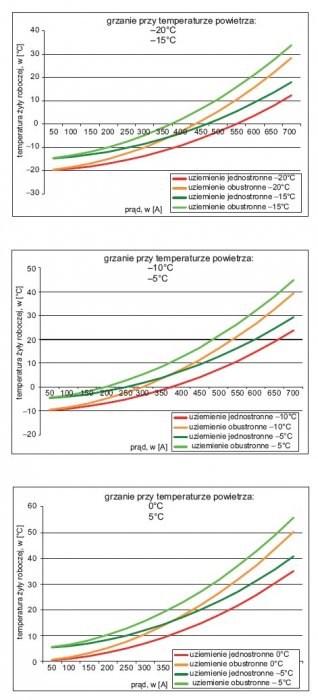 rys 2 zaleznosc natezenia pradu grzania od temperatury zyly roboczej kabla