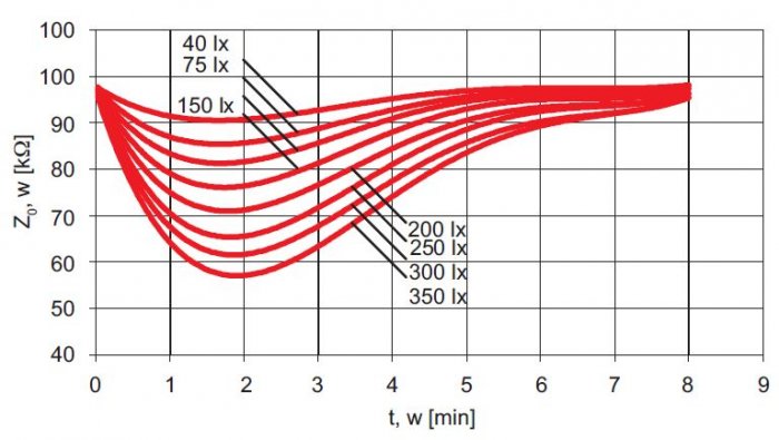 rys 2 zmiana wartosci impedancji ciala w czasie ekspozycji bodzcem swietlnym 1