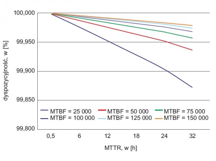 rys 3 dyspozycyjnosc zasilacza ups w funkcji mttr przy stalym mtbf 1 1
