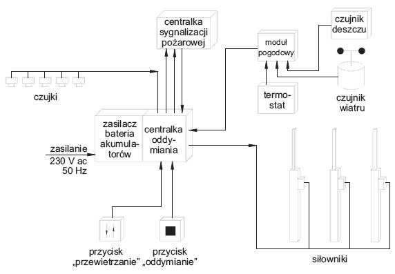 rys 3 konfiguracja systemu oddymiania z funkcja przewietrzania 1
