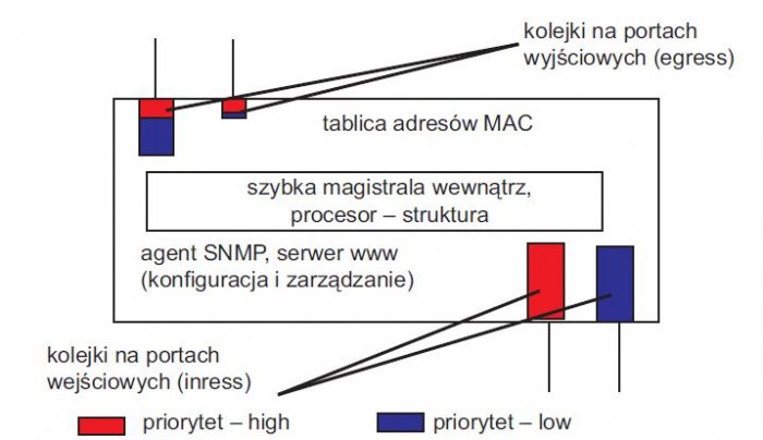 rys 3 model logiczny przelacznika sieciowego