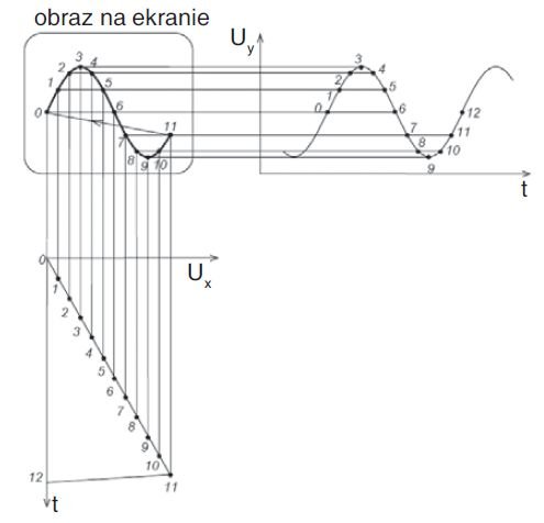 rys 3 powstanie obrazu na ekranie oscyloskopu