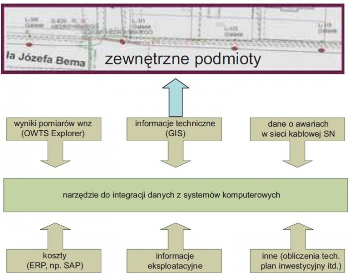 rys 3 przyklad integracji systemow informatycznych w celu zgromadzenia pelnej wiedzy o sieciach kablowych