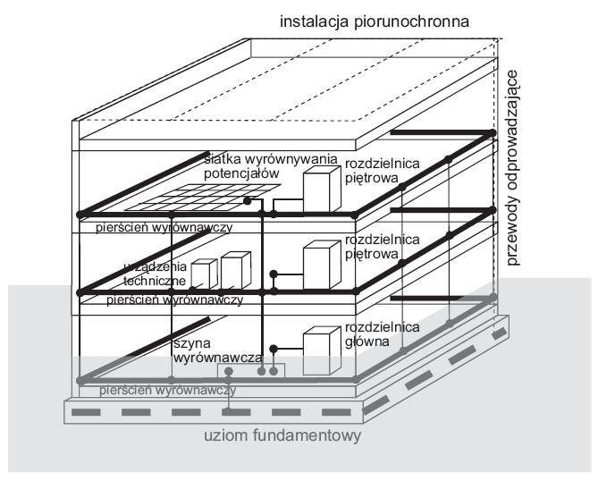 rys 3 rozbudowany system wyrownywania potencjalow w budynku wielokondygnacyjnym 1