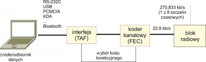  Rys. 3. Schemat blokowy modemu GSM