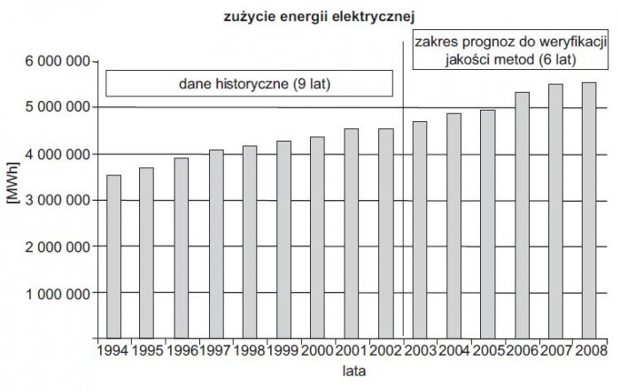 rys 3 zakres danych historycznych oraz zakres prognoz do weryfikacji