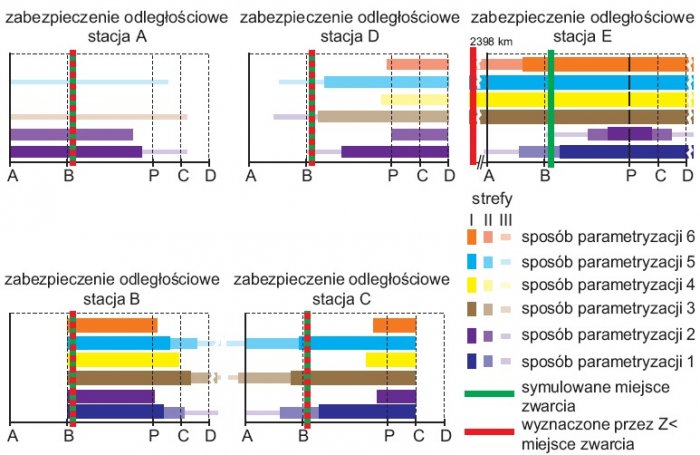 rys 3 zasiegi stref pomiarowych zabezpieczen odleglosciowych dla roznych sposobow parametryzacji