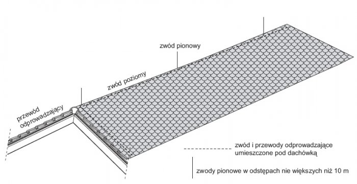 rys 3 zwody i przewody odprowadzajace umieszczone pod dachowka 1