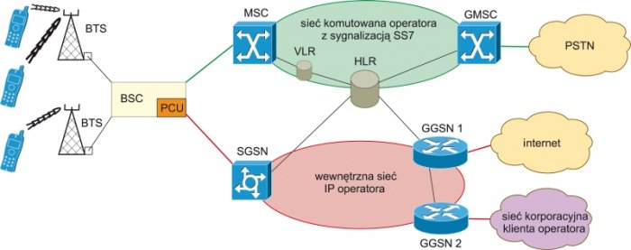 Rys. 4. Schemat blokowy sieci GSM/GRPS