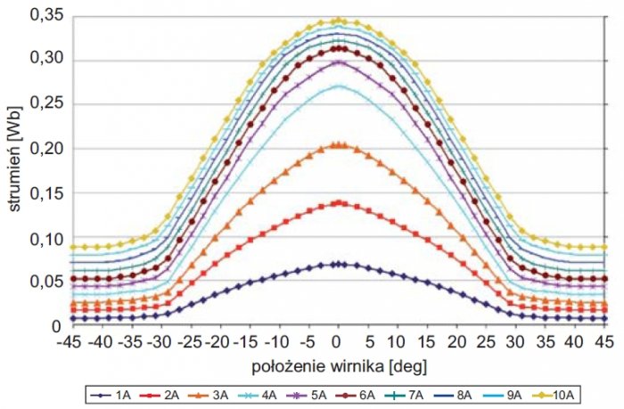 rys 4 wykres zmiennosci strumienia magnetycznego od polozenia wirnika