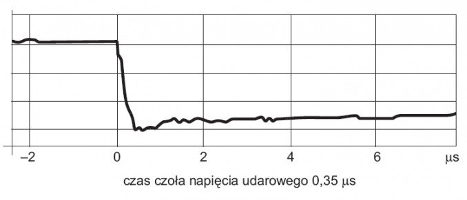 rys 5 ksztalt napiecia doprowadzonego do badanego przewodu 1