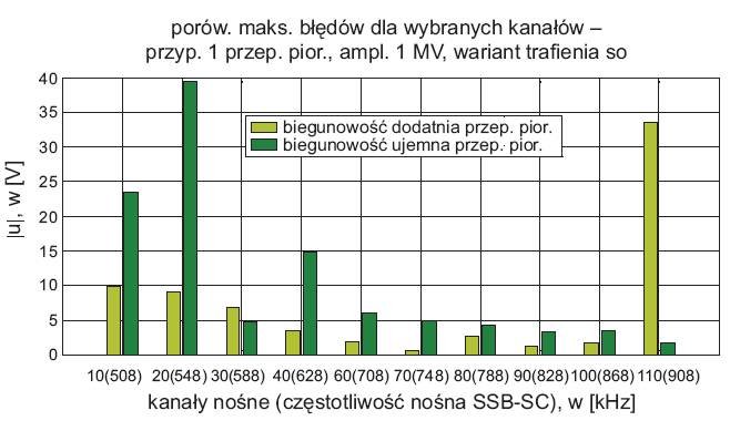 rys 5 odpornosc wybranych kanalow transmisyjnych 1
