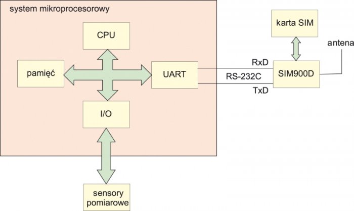 Rys. 5. Przykład systemu mikroprocesorowego z dołączonym modemem SIM900D