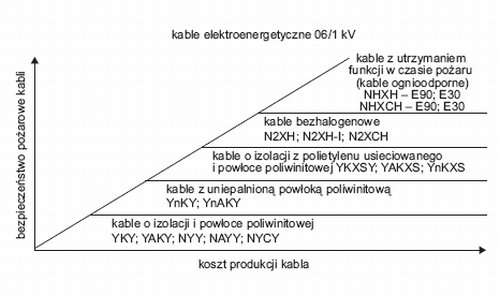 rys 5 relacja bezpieczenstwa pozarowego kabli do kosztu ich produkcji