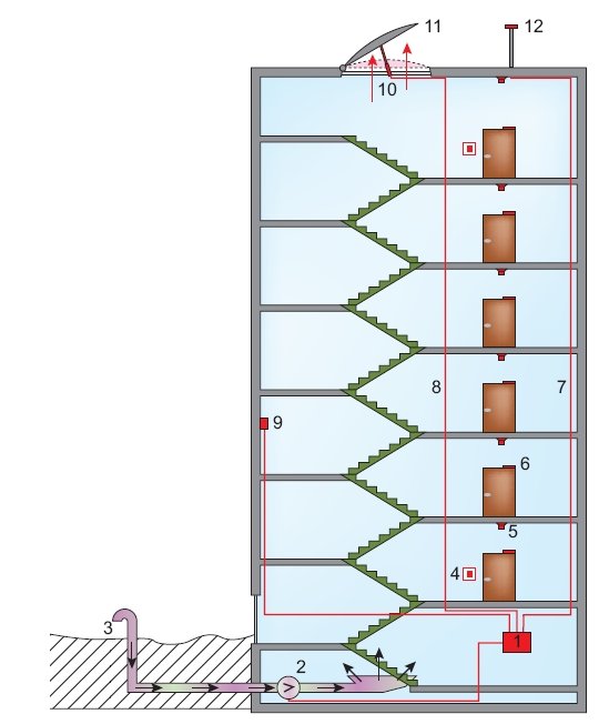 rys 5 rozmieszczenie elementow instalacji przeciwdymowej nadcisnieniowej