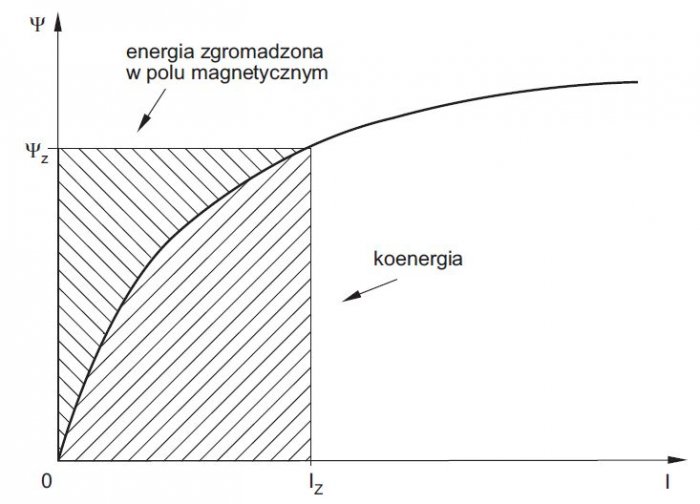 rys 6 krzywa magnesowania z zaznaczonymi obszarami energii