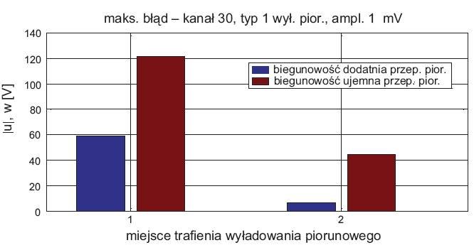 rys 6 odpornosc wybranego kanalu transmisyjnego dla dwoch miejsc trafienia wyladowania piorunowego w linie wn 1