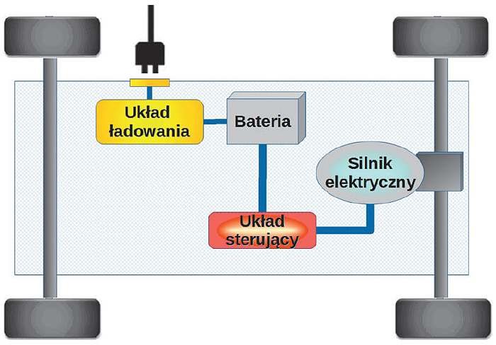 rys 6 podstawowe elementy ukladu elektrycznego pev