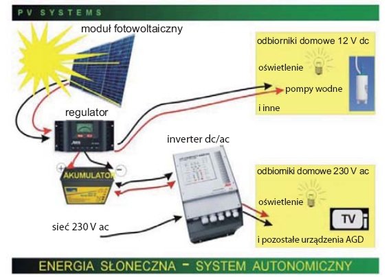 rys 6 przykladowa struktura autonomicznego systemu fotowoltaicznego