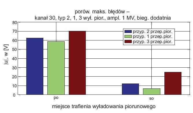 rys 7 odpornosc wybranego kanalu transmisyjnego przy trzech stromosciach wyladowania piorunowego o dodatniej biegunowosci 1