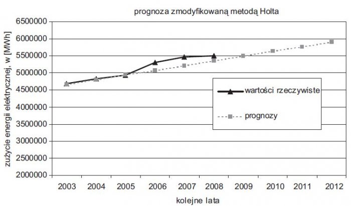 rys 7 prognozy zmodyfikowana metoda holta na 10 lat