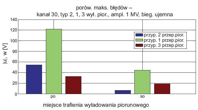 rys 8 odpornosc wybranego kanalu transmisyjnego przy trzech stromosciach wyladowania piorunowego o ujemnej biegunowosci 1