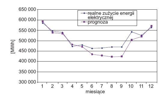 rys 8 przykladowe wyniki prognoz miesiecznego zapotrzebowania na energie elektryczna