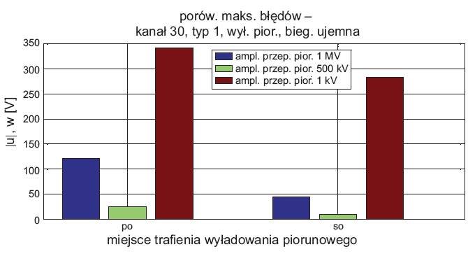 rys 9 odpornosc wybranego kanalu transmisyjnego przy trzech amplitudach wyladowania piorunowego o ujemnej biegunowosci 1