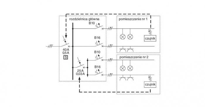 Rys. 1. Spos&oacute;b instalacji czujnik&oacute;w w instalacji 1-fazowej (liniami przerywanymi zaznaczono zależności czujnik-wyłącznik)
J. Konieczny, R. Zacirka
