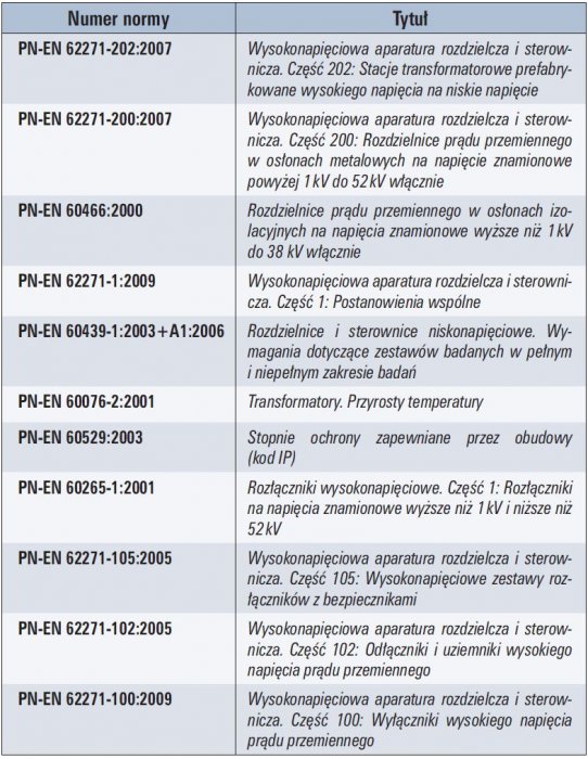 tab 1 aktualne normy dotyczace prefabrykowanych stacji transformatorowych sn nn i ich wyposazenia