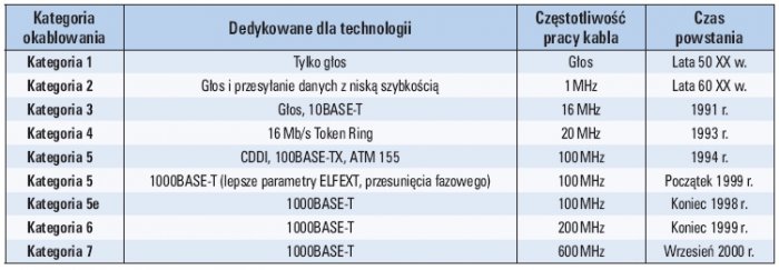tab 1 ewolucja kategorii okablowania tia eia