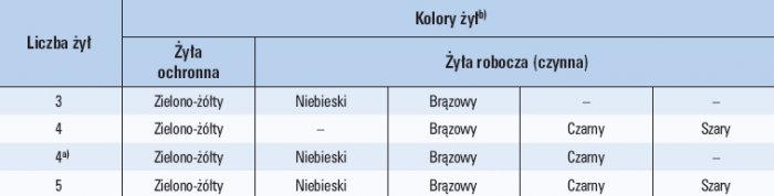 tab 1 kable i przewody oraz przewody sznurowe z zyla zielono zolta