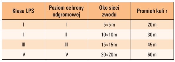 tab 1 maksymalne wartosci promienia r wymiarow oka sieci w zaleznosci od klasy urzadzenia