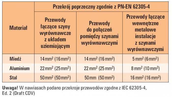 tab 1 minimalne przekroje przewodow stosowanych do polaczen wyrownawczych