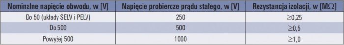 tab 1 minimalne wartosci rezystancji izolacji i wymagane napiecia probiercze