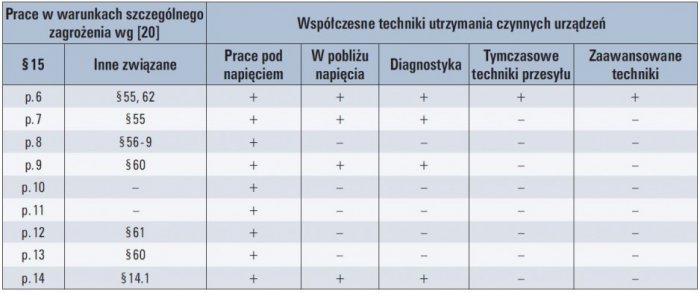 tab 1 mozliwosci zastepowania prac w warunkach szczegolnego zagrozenia