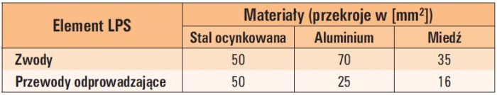 tab 1 najmniejsze wymiary elementow dotychczas stosowanych do ochrony odgromowej obiektow budowlanych