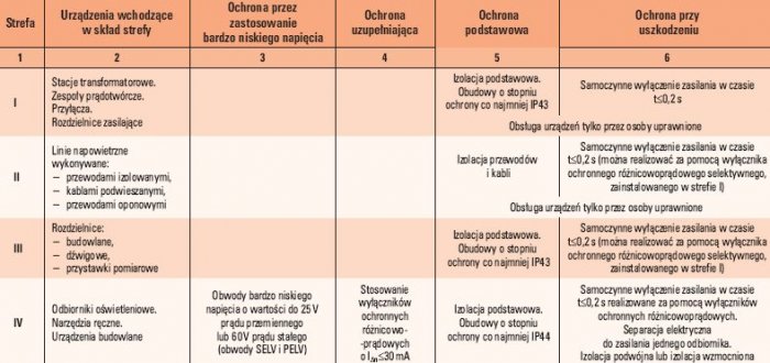 tab 1 ochrona przeciwporazeniowa na terenie budowy i rozbiorki