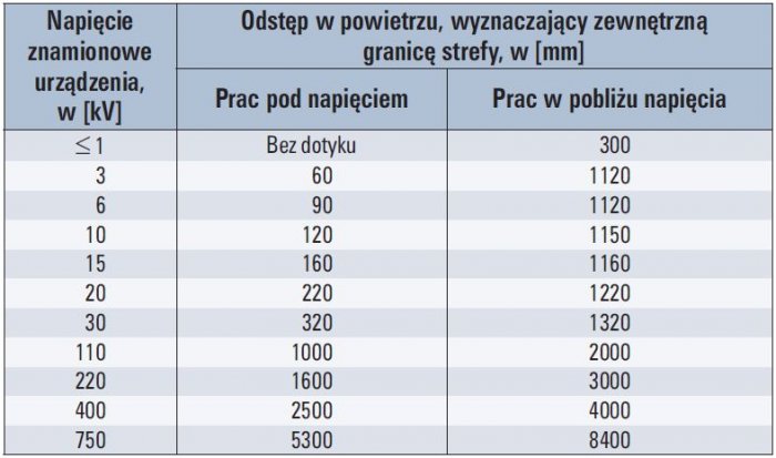 tab 5 odstepy w powietrzu wyznaczajace zewnetrzne granice stref prac