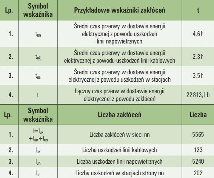 tab 1 przykladowe wskazniki zaklocen w sieci niskiego napiecia w jednej z krajowych spolek