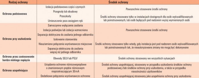 tab 1 rodzaje i srodki ochrony przeciwporazeniowej