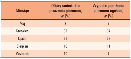 tab 1 rozklad procentowy zagrozenia porazenia piorunem w miesiacach na podstawie danych gus z lat 2001 2008 1