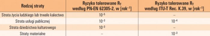 tab 1 typowe wartosci ryzyka tolerowanego rt