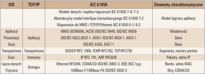 tab 1 warstwowe modele komunikacyjne