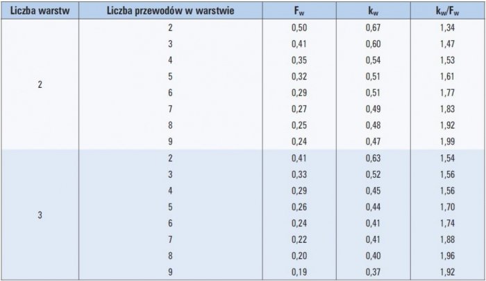 tab 1 wspolczynniki zmniejszajace obciazalnosc pradowa dlugotrwala przewodow ulozonych wielowarstwowo o roznych fw oraz jednakowych kw przekrojach znamionowych zyl